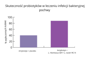 Probiotyki ginekologiczne- jak wybrać?