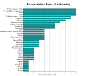 Lista produktów bogatych w histaminę 