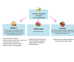 Jak suplementować żelazo?